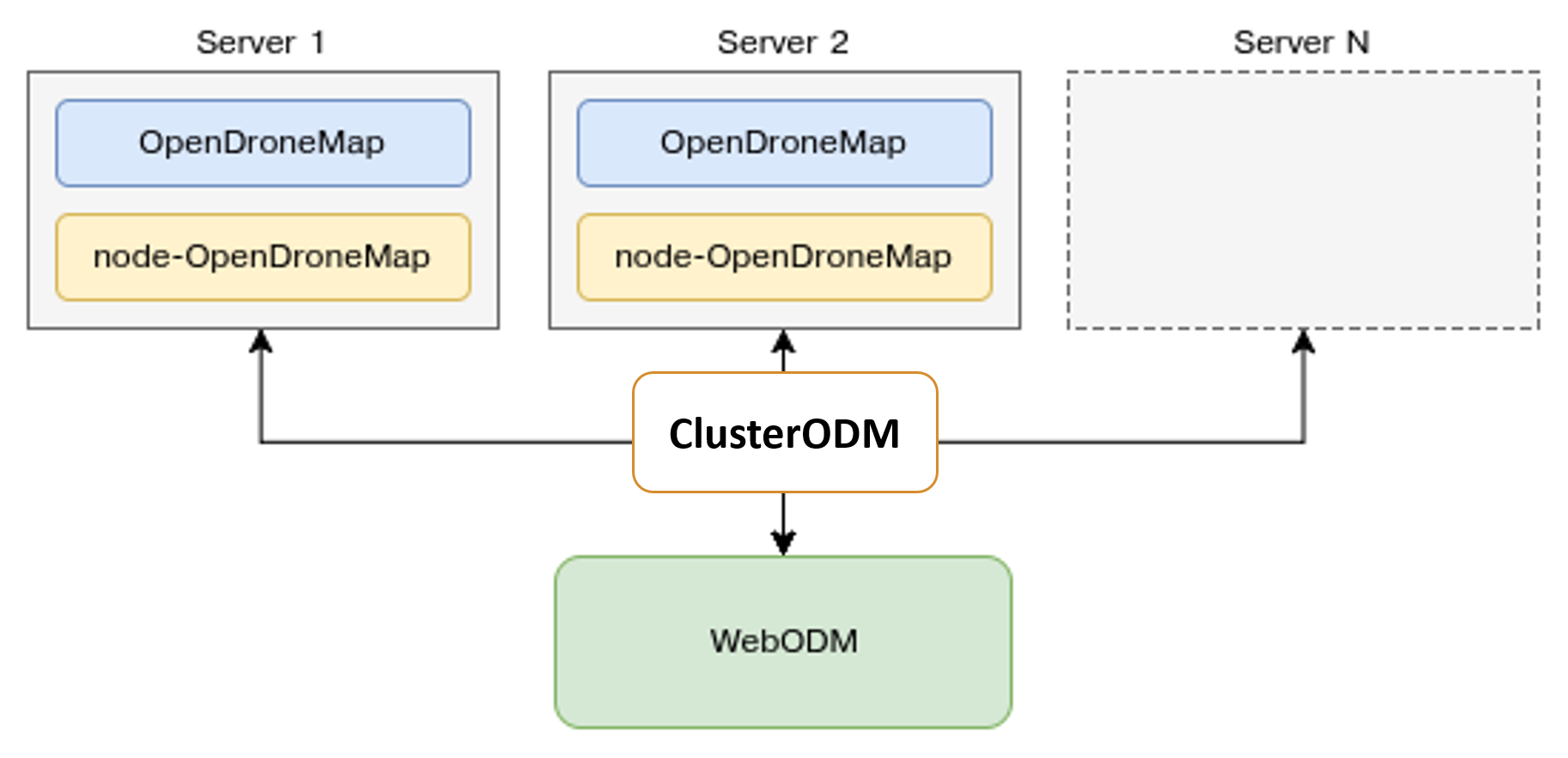 Diagram of ClusterODM as proxy for NodeODM services.